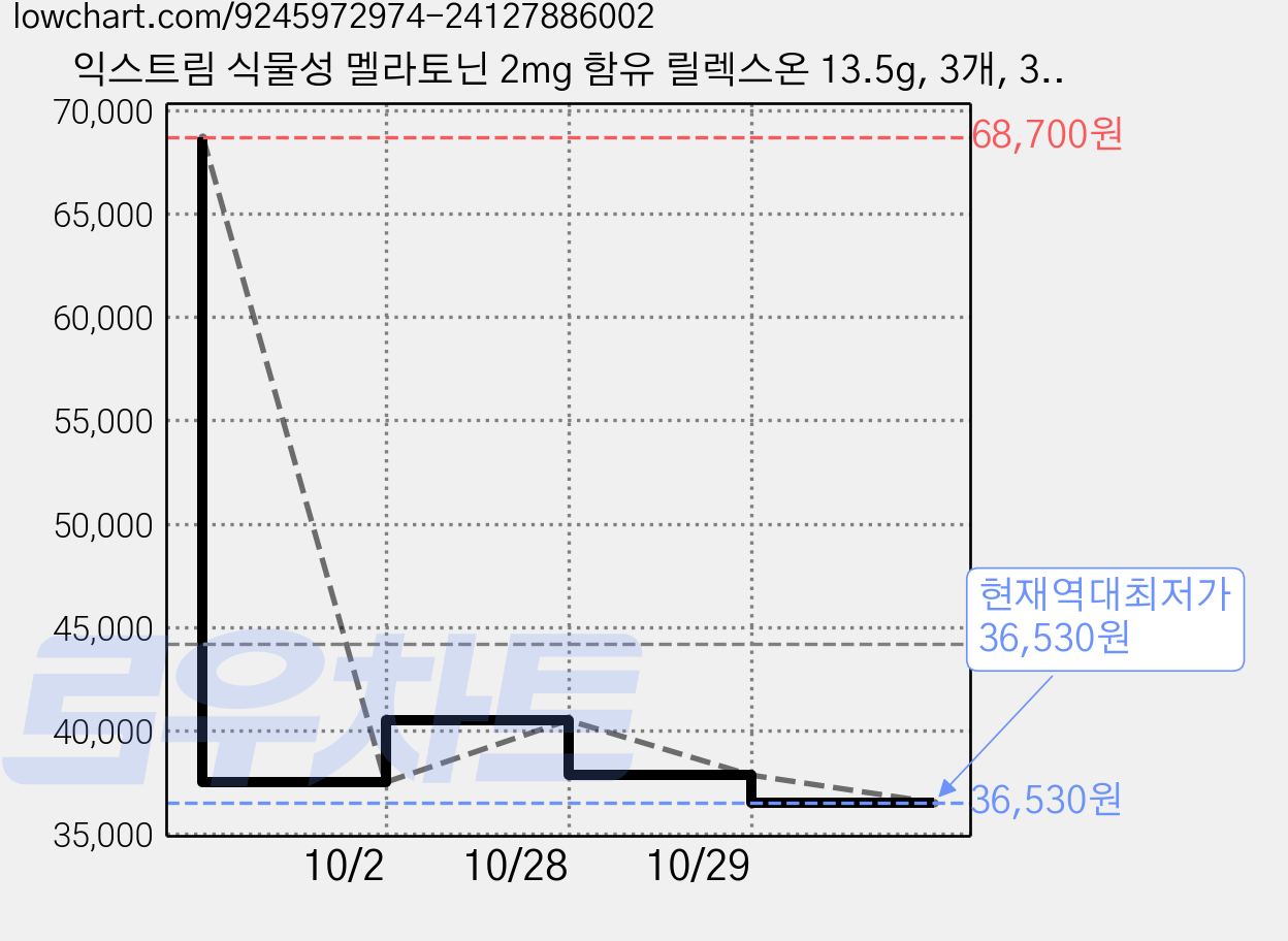 익스트림 식물성 멜라토닌 2mg 함유 릴렉스온 13.5g, 3개, 30정 가격 변동 차트, 현재가 36,530원, 역대최저가