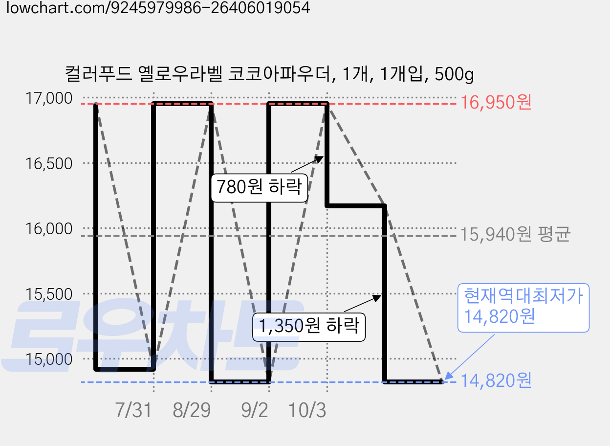 컬러푸드 옐로우라벨 코코아파우더, 1개, 1개입, 500g 가격 변동 차트, 현재가 14,820원, 역대최저가