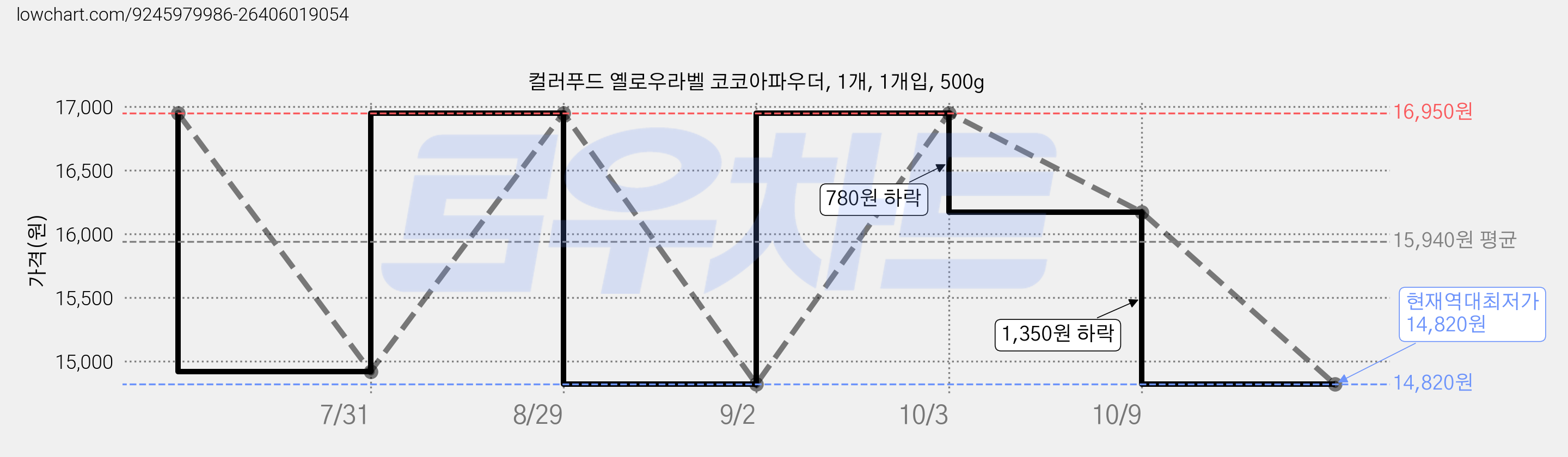 컬러푸드 옐로우라벨 코코아파우더, 1개, 1개입, 500g 가격 변동 차트, 현재가 14,820원, 역대최저가
