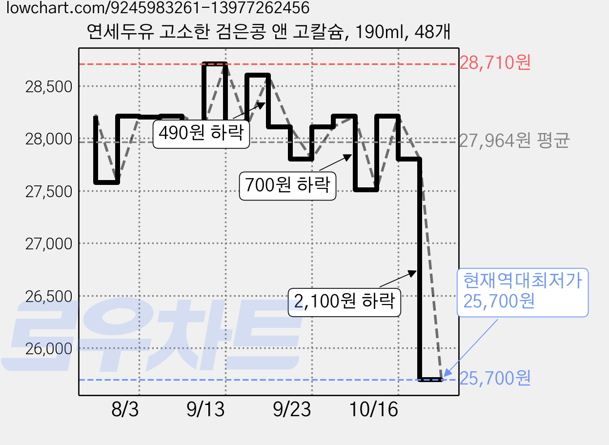 연세두유 고소한 검은콩 앤 고칼슘, 190ml, 48개 가격 변동 차트, 현재가 25,700원, 역대최저가