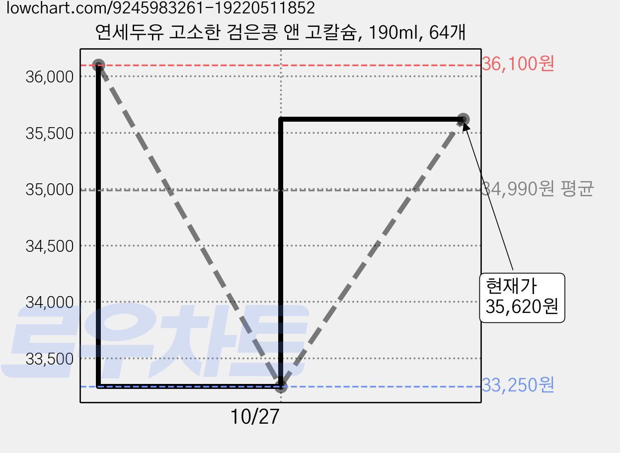 연세두유 고소한 검은콩 앤 고칼슘, 190ml, 64개 가격 변동 차트, 현재가 33,250원, 역대최저가