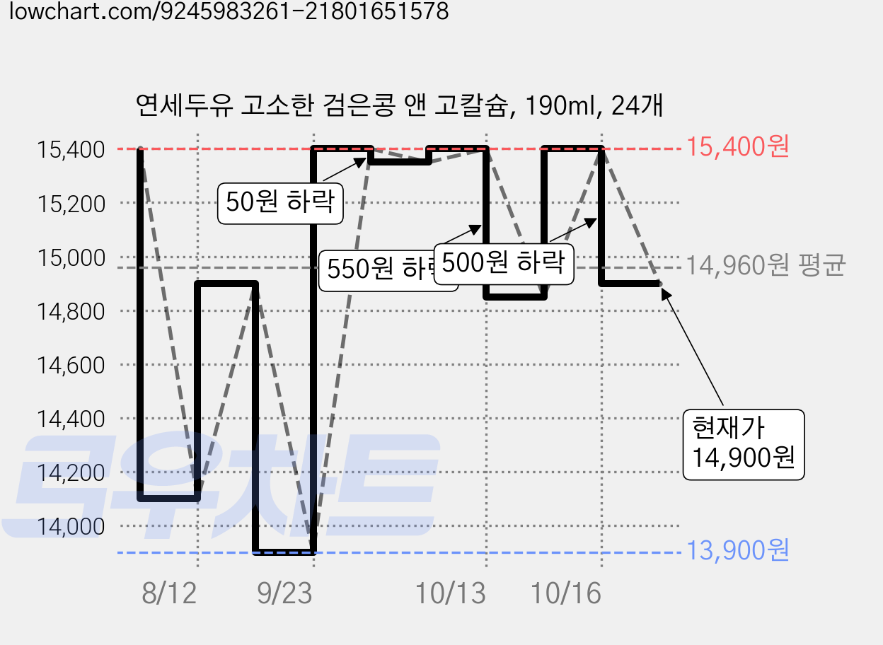 연세두유 고소한 검은콩 앤 고칼슘, 190ml, 24개 가격 변동 차트, 현재가 14,900원, 관측 최저가 13,900원