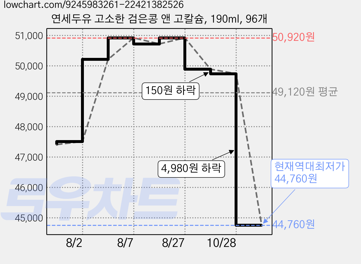 연세두유 고소한 검은콩 앤 고칼슘, 190ml, 96개 가격 변동 차트, 현재가 44,760원, 역대최저가
