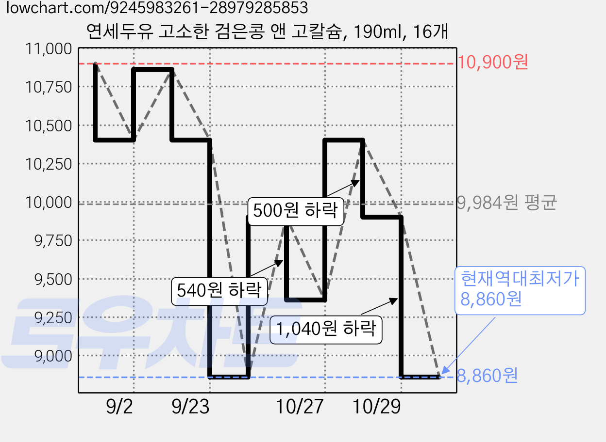 연세두유 고소한 검은콩 앤 고칼슘, 190ml, 16개 가격 변동 차트, 현재가 8,860원, 역대최저가