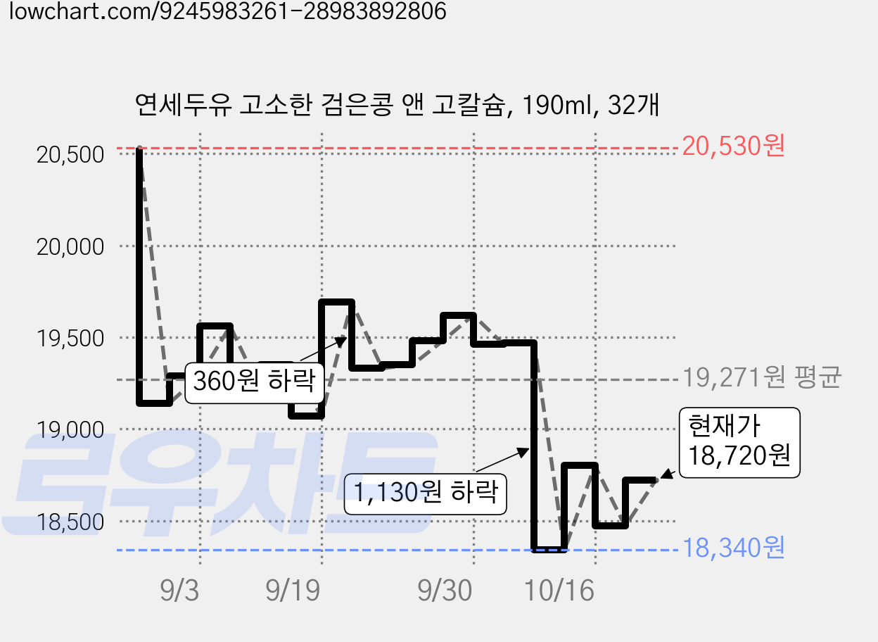 연세두유 고소한 검은콩 앤 고칼슘, 190ml, 32개 가격 변동 차트, 현재가 18,720원, 관측 최저가 18,340원