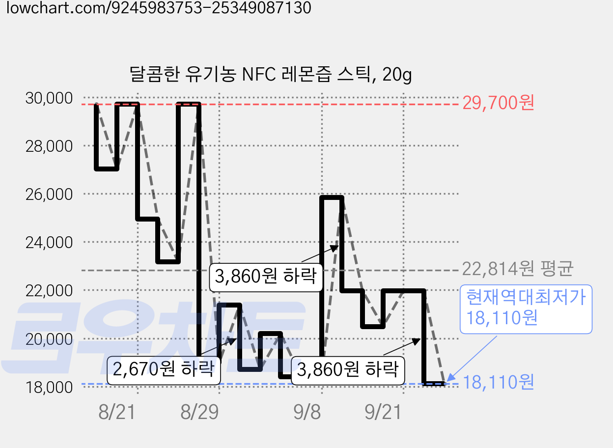달콤한 유기농 NFC 레몬즙 스틱, 20g 가격 변동 차트, 현재가 18,110원, 역대최저가