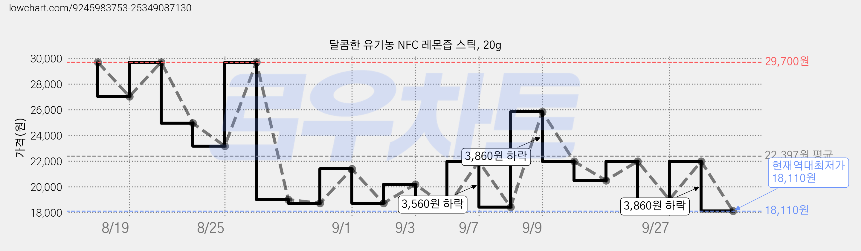달콤한 유기농 NFC 레몬즙 스틱, 20g 가격 변동 차트, 현재가 18,110원, 역대최저가