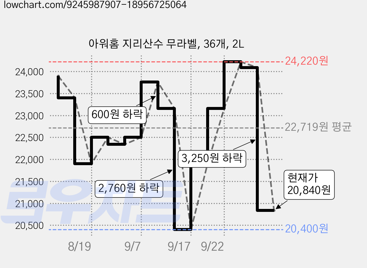 아워홈 지리산수 무라벨, 36개, 2L 가격 변동 차트, 현재가 20,840원, 관측 최저가 20,400원