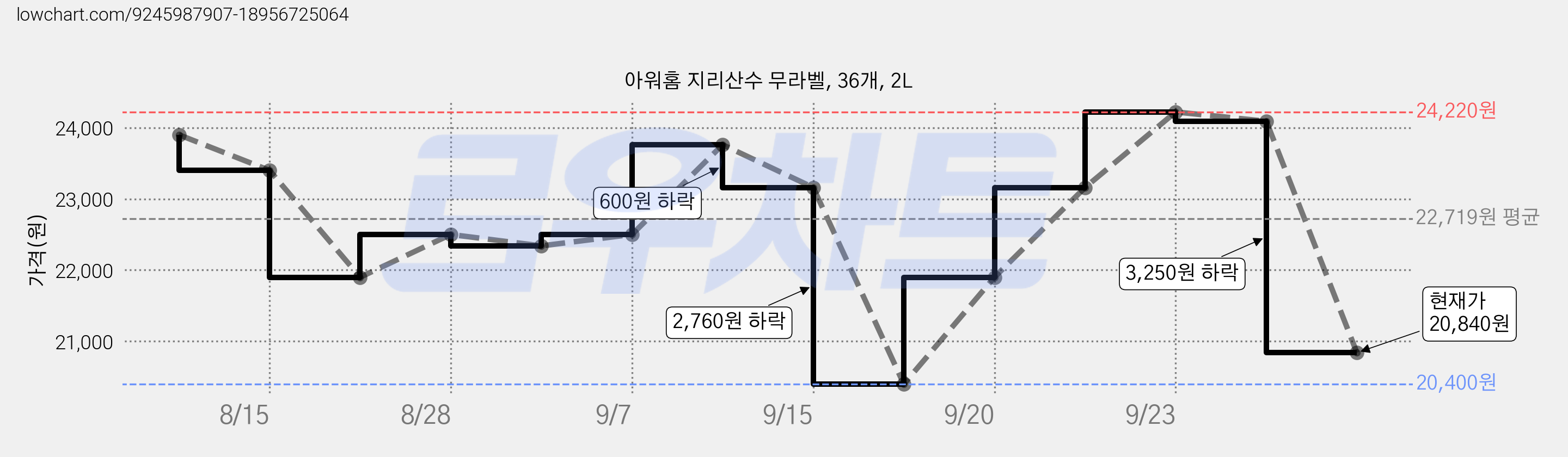아워홈 지리산수 무라벨, 36개, 2L 가격 변동 차트, 현재가 20,840원, 관측 최저가 20,400원