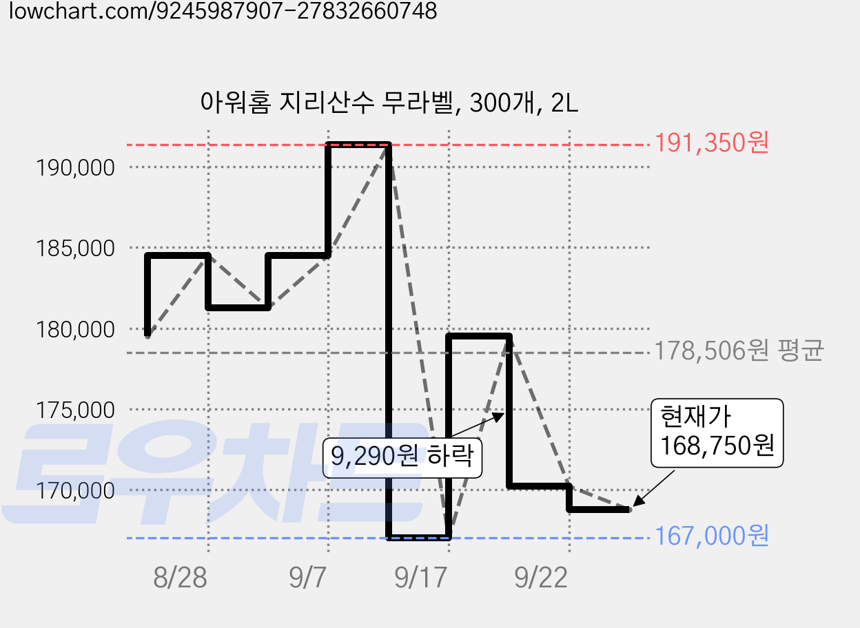 아워홈 지리산수 무라벨, 300개, 2L 가격 변동 차트, 현재가 168,750원, 관측 최저가 167,000원