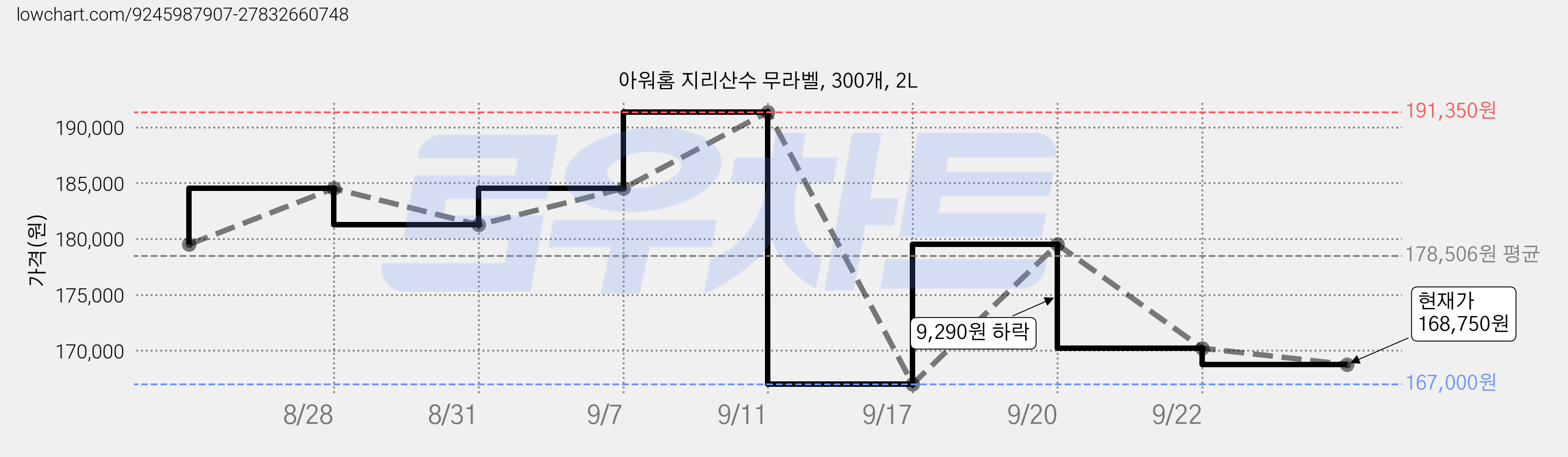 아워홈 지리산수 무라벨, 300개, 2L 가격 변동 차트, 현재가 168,750원, 관측 최저가 167,000원