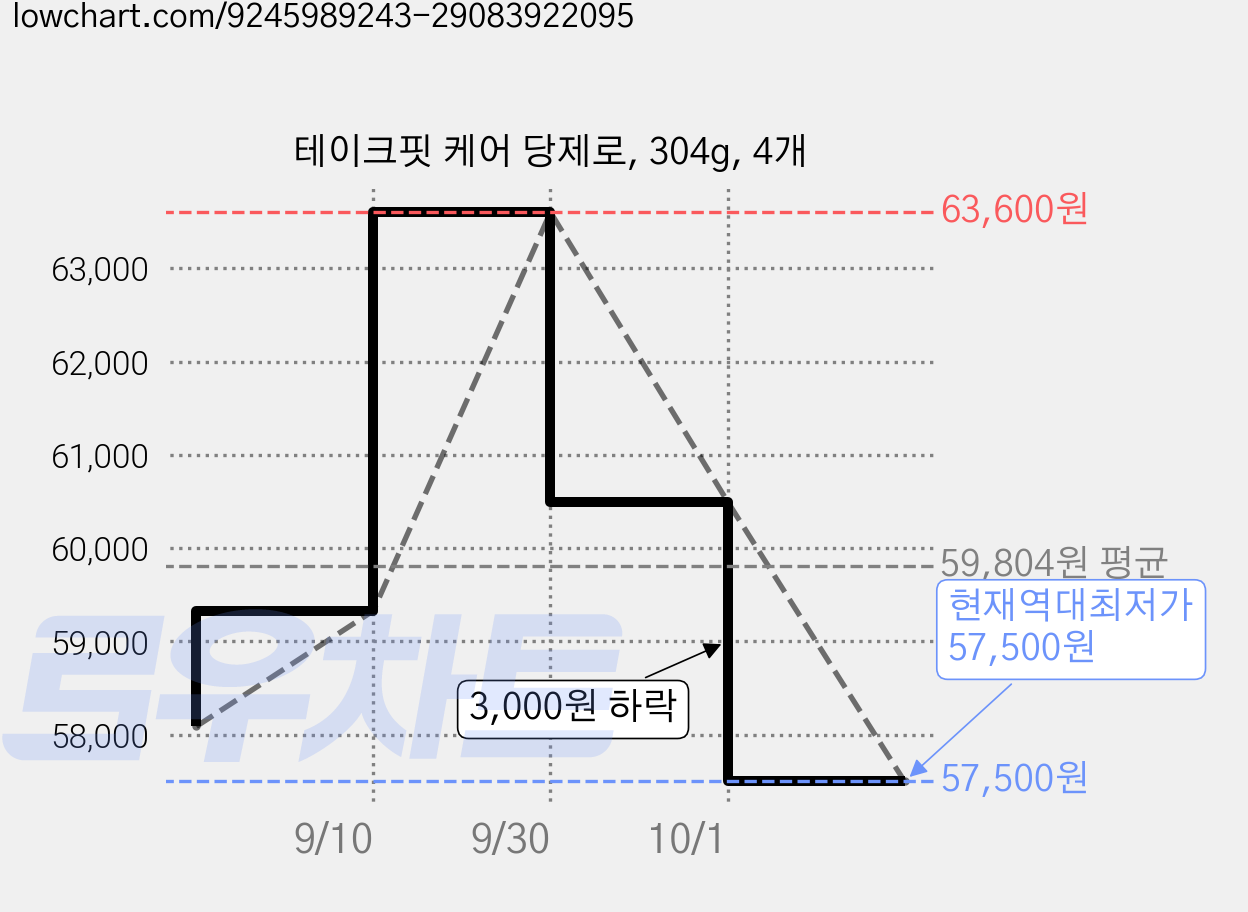 테이크핏 케어 당제로, 304g, 4개 가격 변동 차트, 현재가 57,500원, 역대최저가