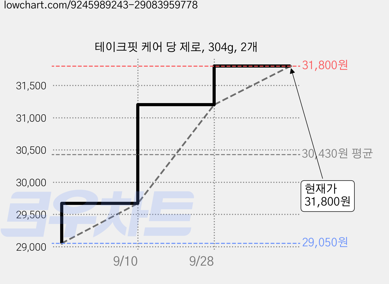 테이크핏 케어 당 제로, 304g, 2개 가격 변동 차트, 현재가 31,800원, 관측 최저가 29,050원