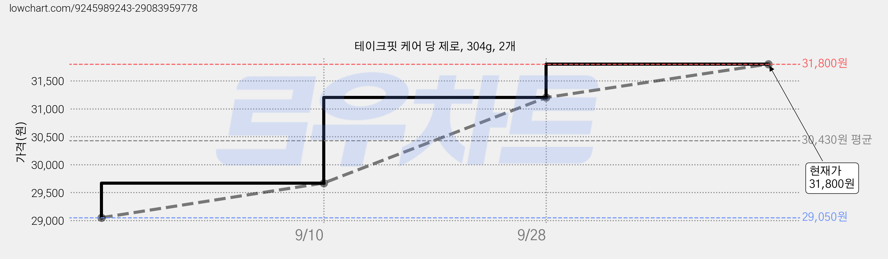 테이크핏 케어 당 제로, 304g, 2개 가격 변동 차트, 현재가 31,800원, 관측 최저가 29,050원