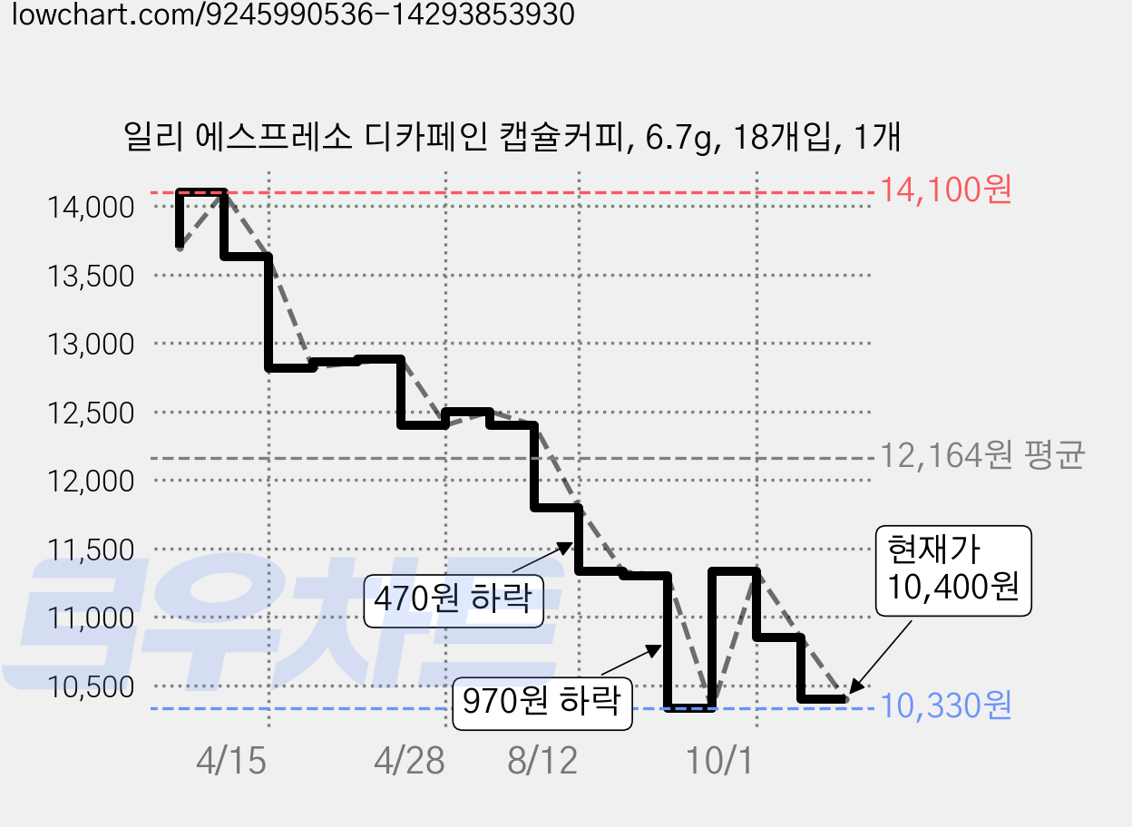 일리 에스프레소 디카페인 캡슐커피, 6.7g, 18개입, 1개 가격 변동 차트, 현재가 10,400원, 관측 최저가 10,330원
