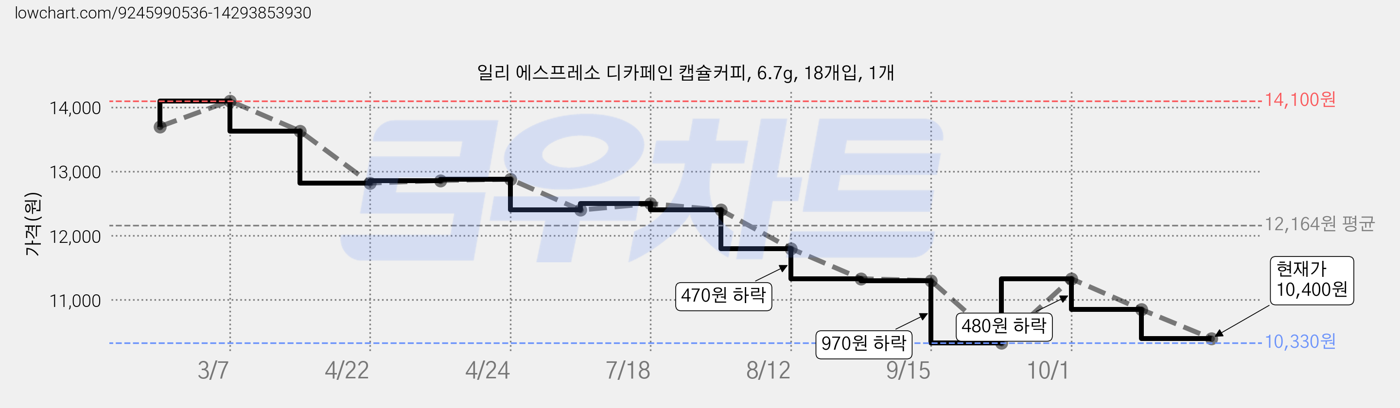 일리 에스프레소 디카페인 캡슐커피, 6.7g, 18개입, 1개 가격 변동 차트, 현재가 10,400원, 관측 최저가 10,330원