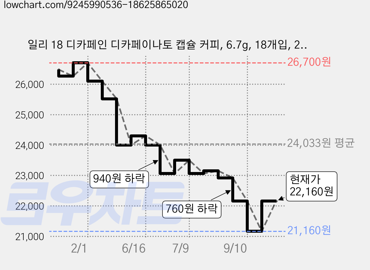일리 18 디카페인 디카페이나토 캡슐 커피, 6.7g, 18개입, 2개 가격 변동 차트, 현재가 22,160원, 관측 최저가 21,160원