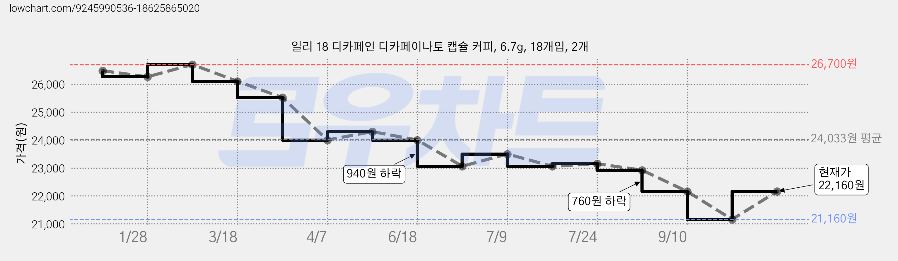 일리 18 디카페인 디카페이나토 캡슐 커피, 6.7g, 18개입, 2개 가격 변동 차트, 현재가 22,160원, 관측 최저가 21,160원