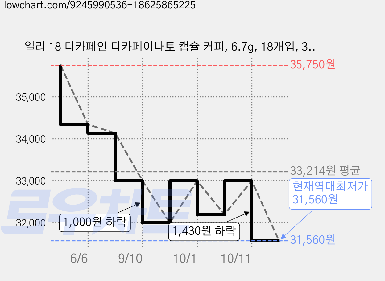 일리 18 디카페인 디카페이나토 캡슐 커피, 6.7g, 18개입, 3개 가격 변동 차트, 현재가 31,560원, 역대최저가