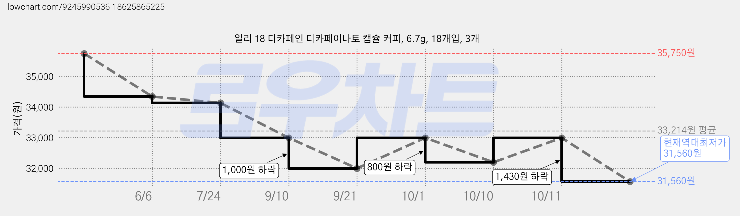 일리 18 디카페인 디카페이나토 캡슐 커피, 6.7g, 18개입, 3개 가격 변동 차트, 현재가 31,560원, 역대최저가