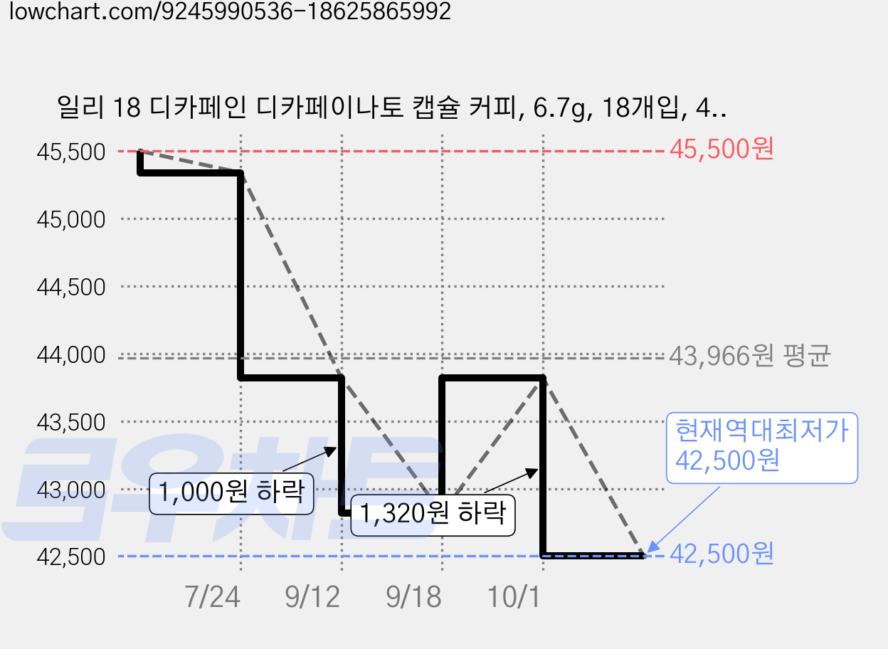 일리 18 디카페인 디카페이나토 캡슐 커피, 6.7g, 18개입, 4개 가격 변동 차트, 현재가 42,500원, 역대최저가