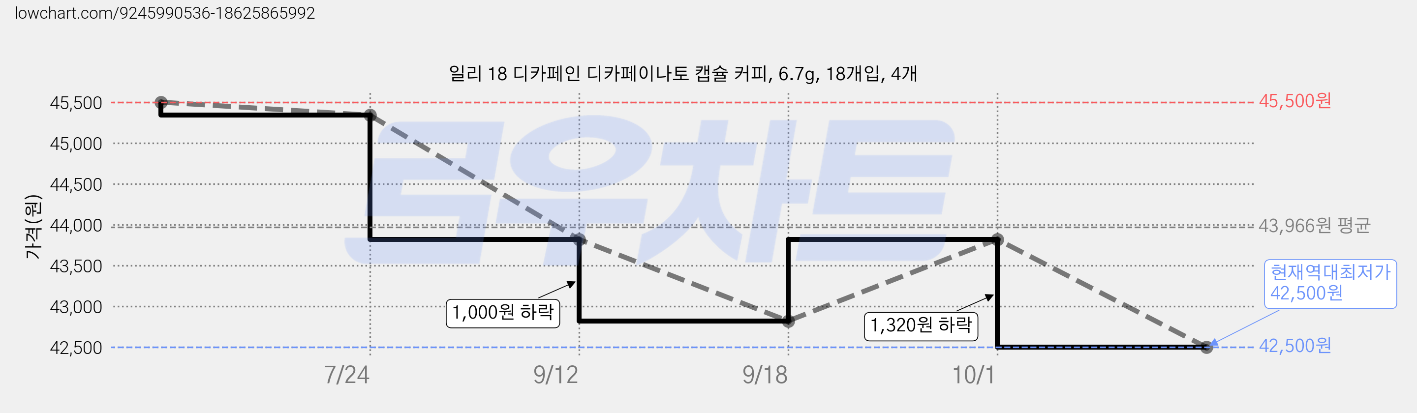 일리 18 디카페인 디카페이나토 캡슐 커피, 6.7g, 18개입, 4개 가격 변동 차트, 현재가 42,500원, 역대최저가