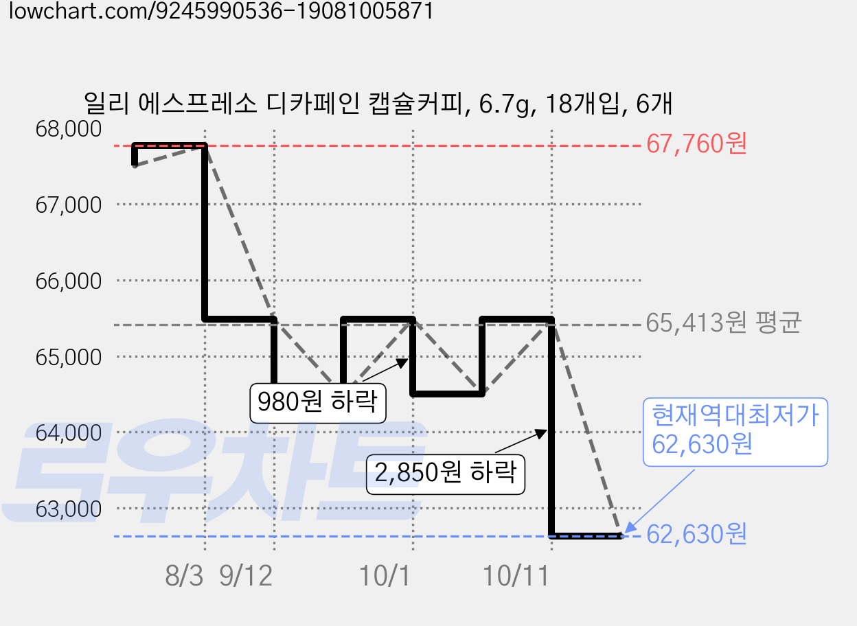 일리 에스프레소 디카페인 캡슐커피, 6.7g, 18개입, 6개 가격 변동 차트, 현재가 62,630원, 역대최저가