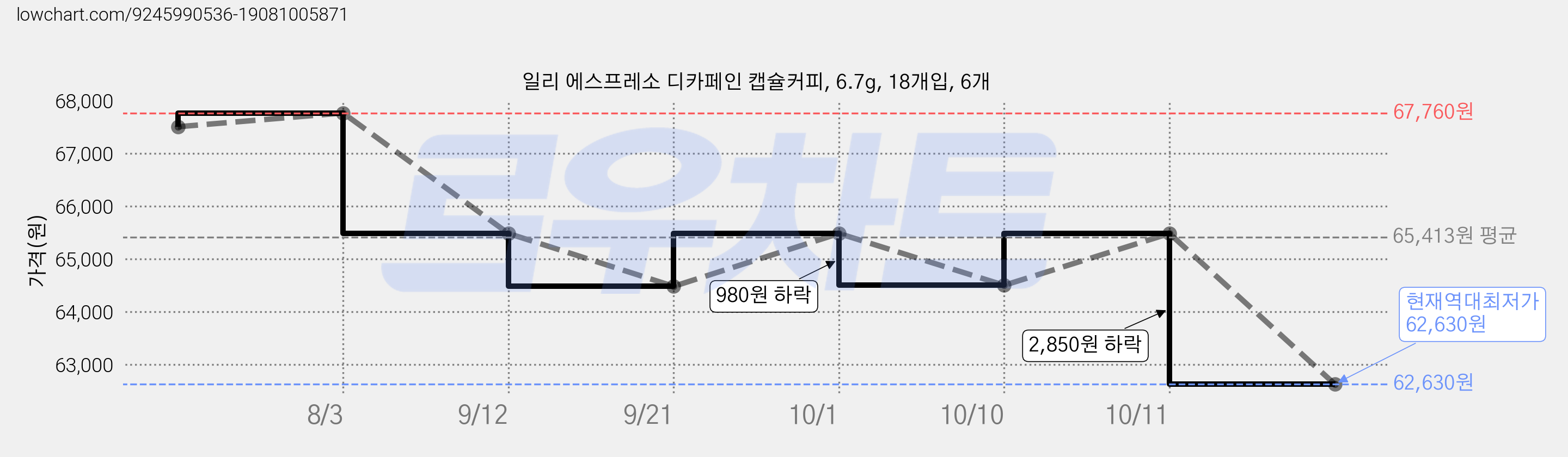 일리 에스프레소 디카페인 캡슐커피, 6.7g, 18개입, 6개 가격 변동 차트, 현재가 62,630원, 역대최저가