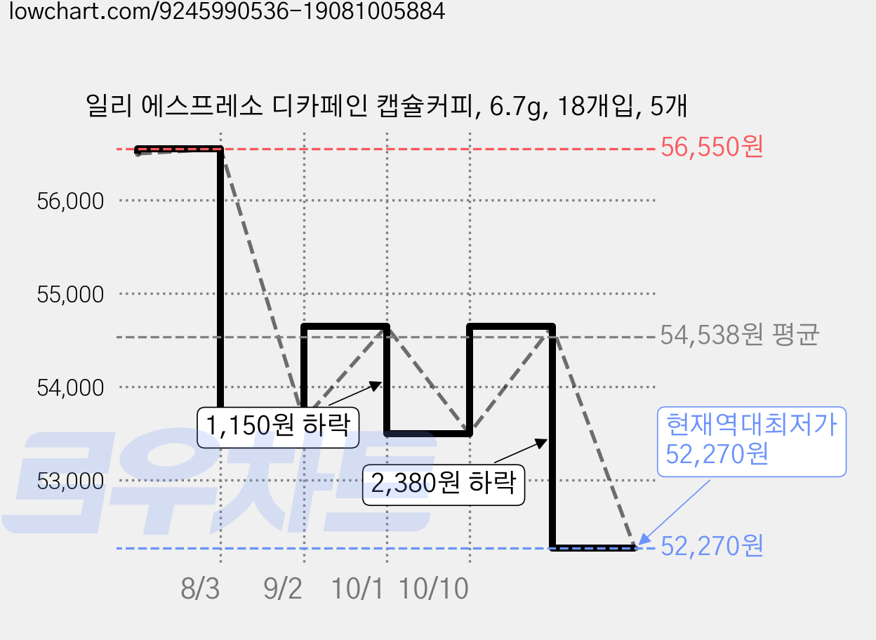 일리 에스프레소 디카페인 캡슐커피, 6.7g, 18개입, 5개 가격 변동 차트, 현재가 52,270원, 역대최저가