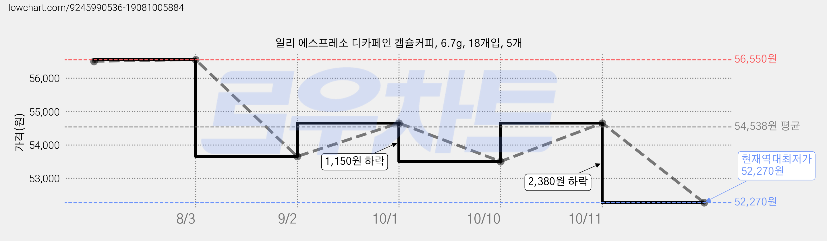 일리 에스프레소 디카페인 캡슐커피, 6.7g, 18개입, 5개 가격 변동 차트, 현재가 52,270원, 역대최저가