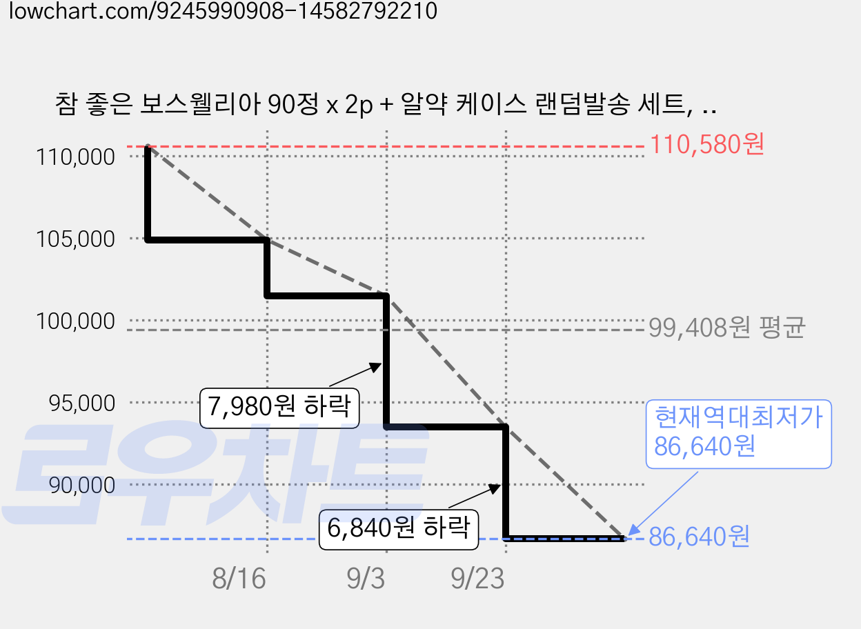 참 좋은 보스웰리아 90정 x 2p + 알약 케이스 랜덤발송 세트, 6개 가격 변동 차트, 현재가 86,640원, 역대최저가
