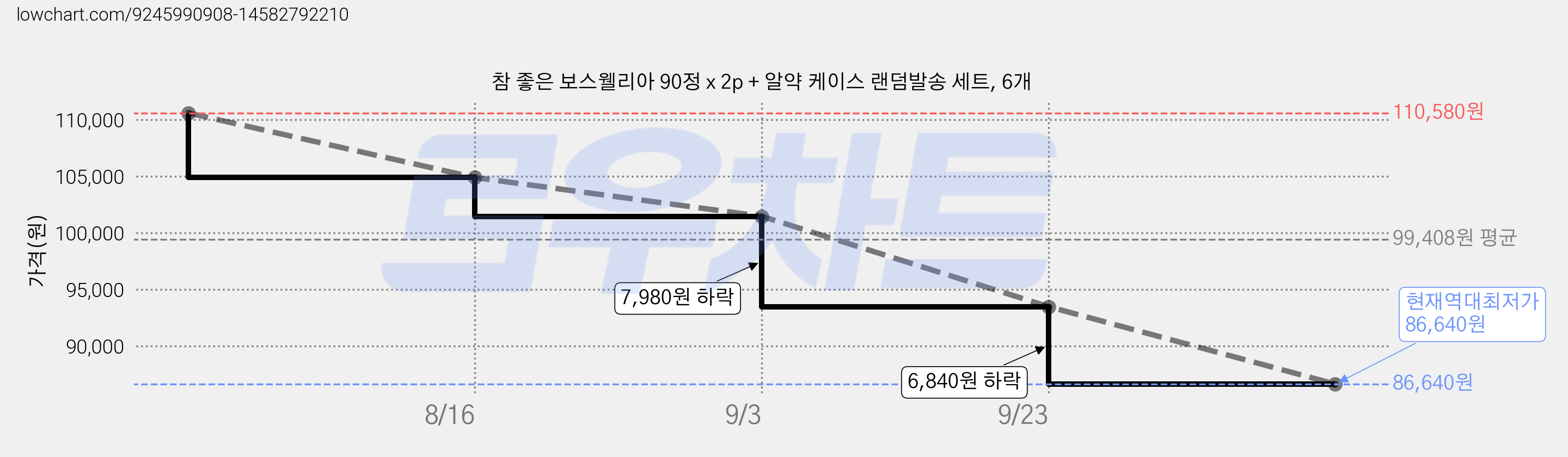 참 좋은 보스웰리아 90정 x 2p + 알약 케이스 랜덤발송 세트, 6개 가격 변동 차트, 현재가 86,640원, 역대최저가
