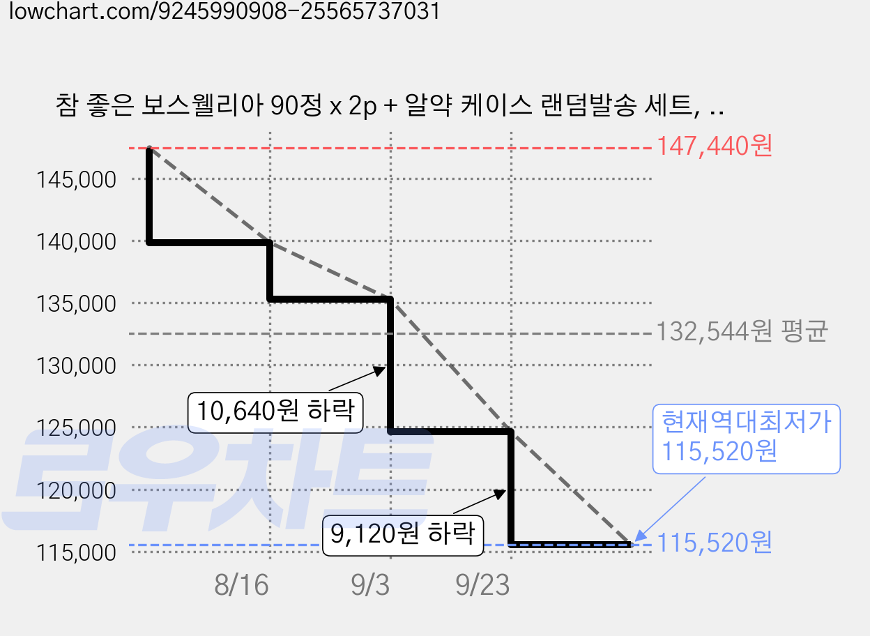 참 좋은 보스웰리아 90정 x 2p + 알약 케이스 랜덤발송 세트, 8개 가격 변동 차트, 현재가 115,520원, 역대최저가