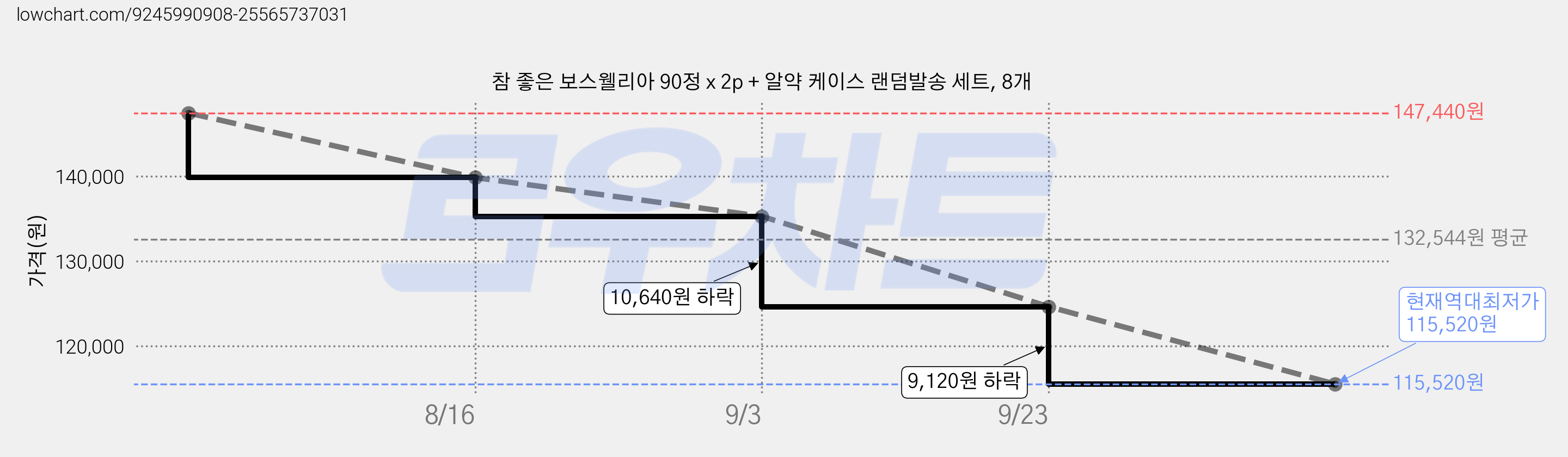 참 좋은 보스웰리아 90정 x 2p + 알약 케이스 랜덤발송 세트, 8개 가격 변동 차트, 현재가 115,520원, 역대최저가