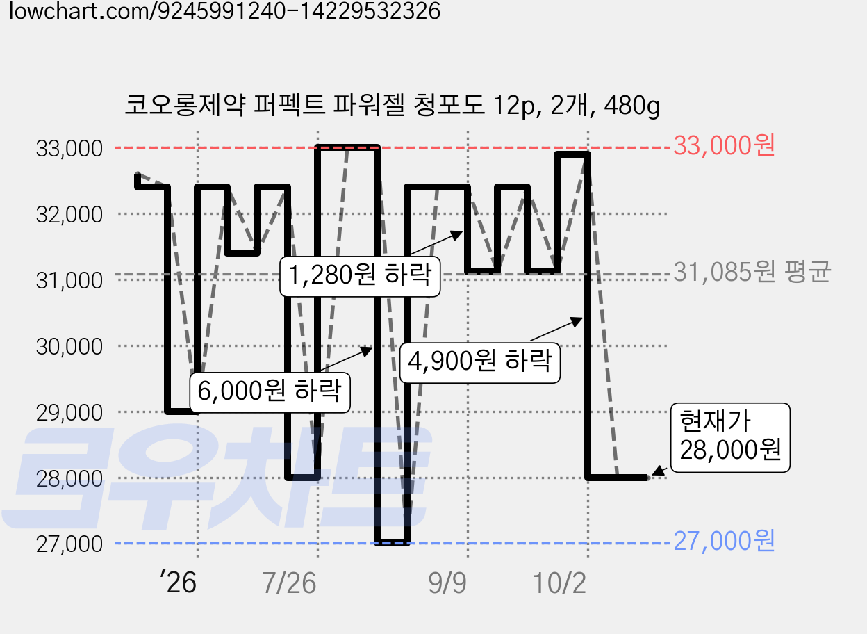 코오롱제약 퍼펙트 파워젤 청포도 12p, 2개, 480g 가격 변동 차트, 현재가 28,000원, 관측 최저가 27,000원