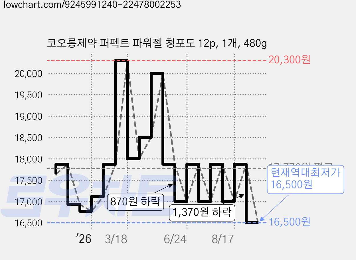코오롱제약 퍼펙트 파워젤 청포도 12p, 1개, 480g 가격 변동 차트, 현재가 16,500원, 역대최저가