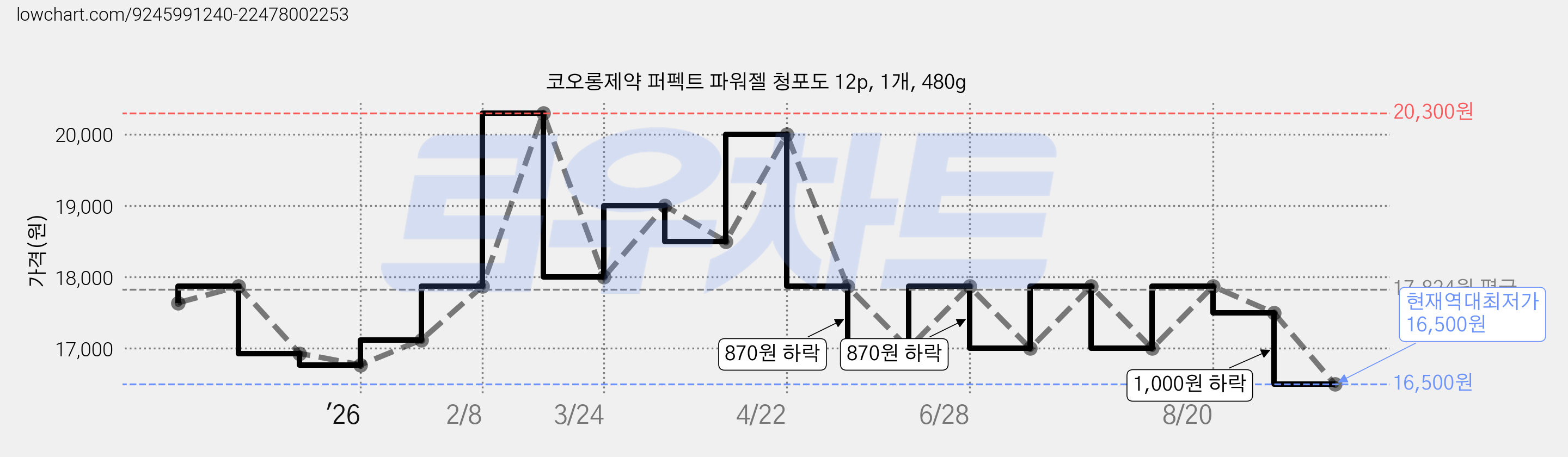 코오롱제약 퍼펙트 파워젤 청포도 12p, 1개, 480g 가격 변동 차트, 현재가 16,500원, 역대최저가