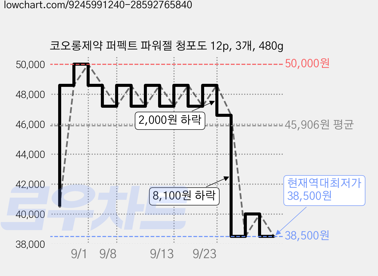 코오롱제약 퍼펙트 파워젤 청포도 12p, 3개, 480g 가격 변동 차트, 현재가 38,500원, 역대최저가
