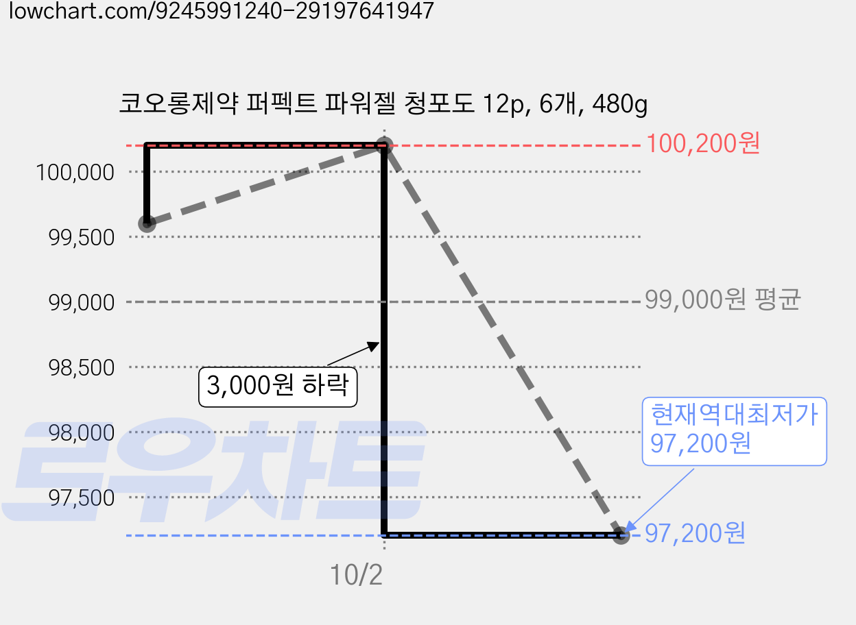 코오롱제약 퍼펙트 파워젤 청포도 12p, 6개, 480g 가격 변동 차트, 현재가 97,200원, 역대최저가