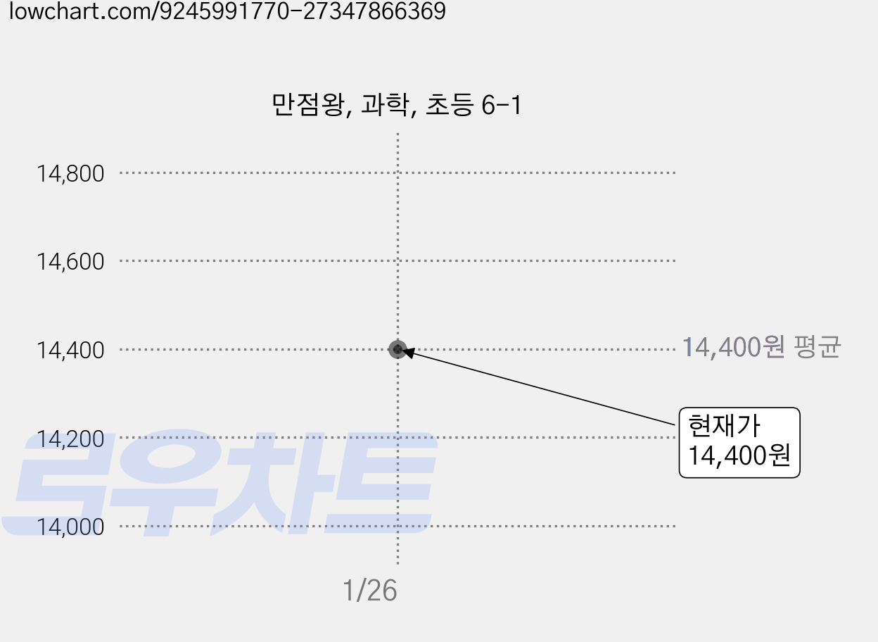 만점왕, 과학, 초등 6-1 가격 변동 차트, 현재가 14,400원