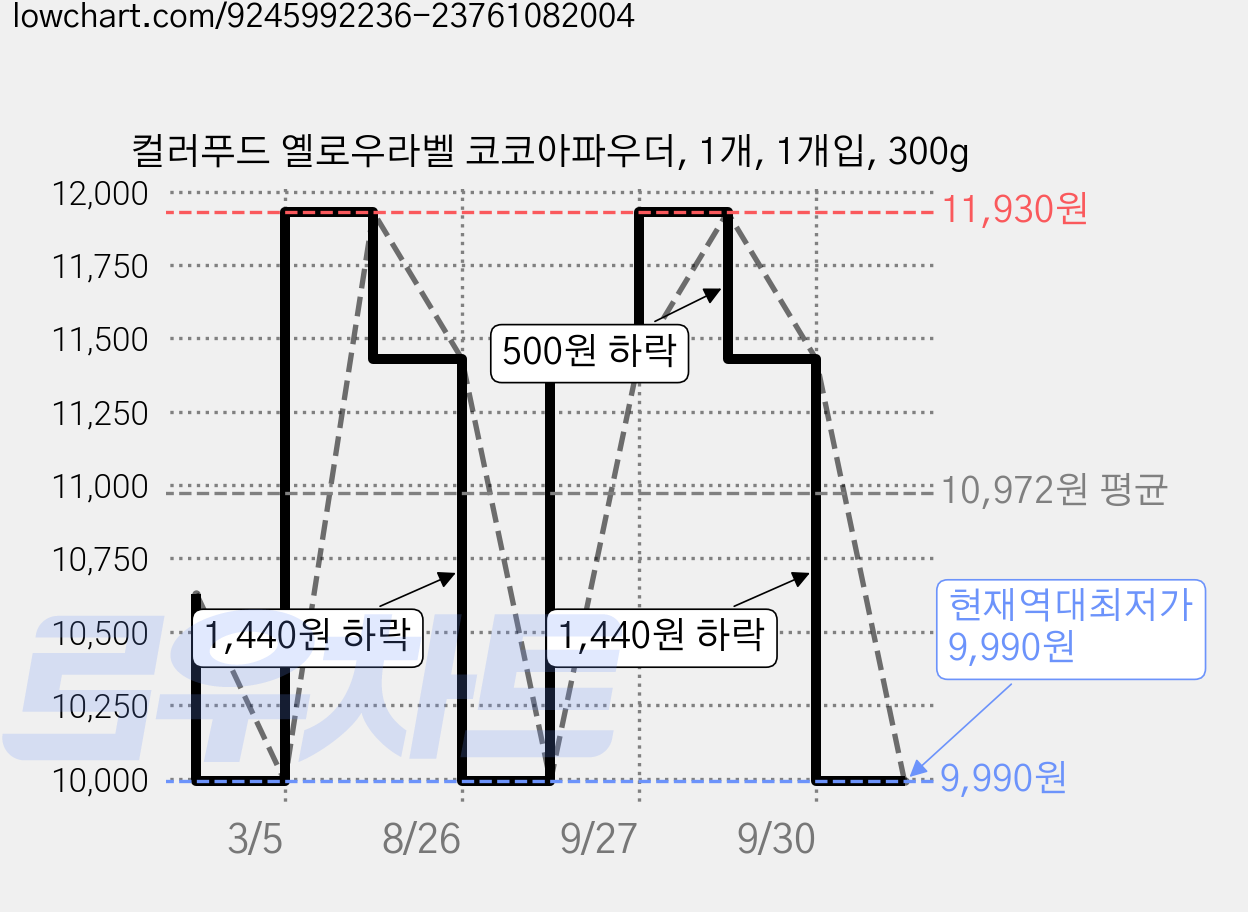컬러푸드 옐로우라벨 코코아파우더, 1개, 1개입, 300g 가격 변동 차트, 현재가 9,990원, 역대최저가