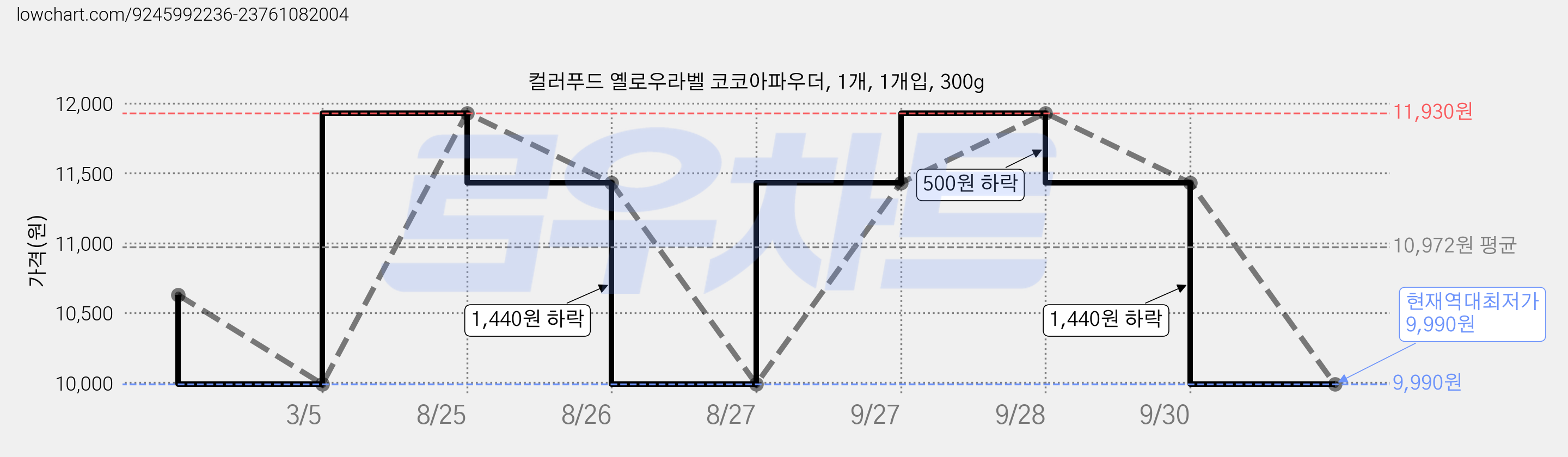 컬러푸드 옐로우라벨 코코아파우더, 1개, 1개입, 300g 가격 변동 차트, 현재가 9,990원, 역대최저가