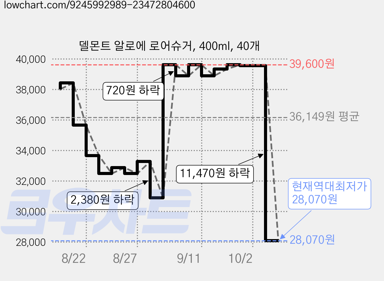 델몬트 알로에 로어슈거, 400ml, 40개 가격 변동 차트, 현재가 28,070원, 역대최저가