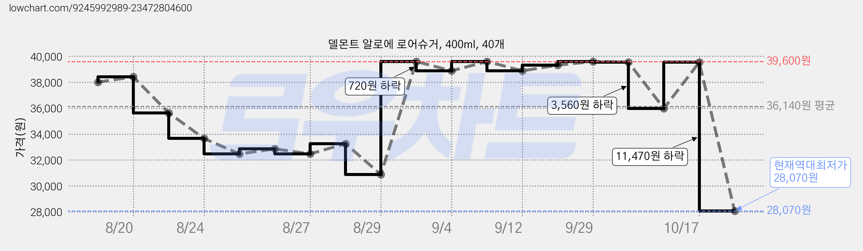 델몬트 알로에 로어슈거, 400ml, 40개 가격 변동 차트, 현재가 28,070원, 역대최저가