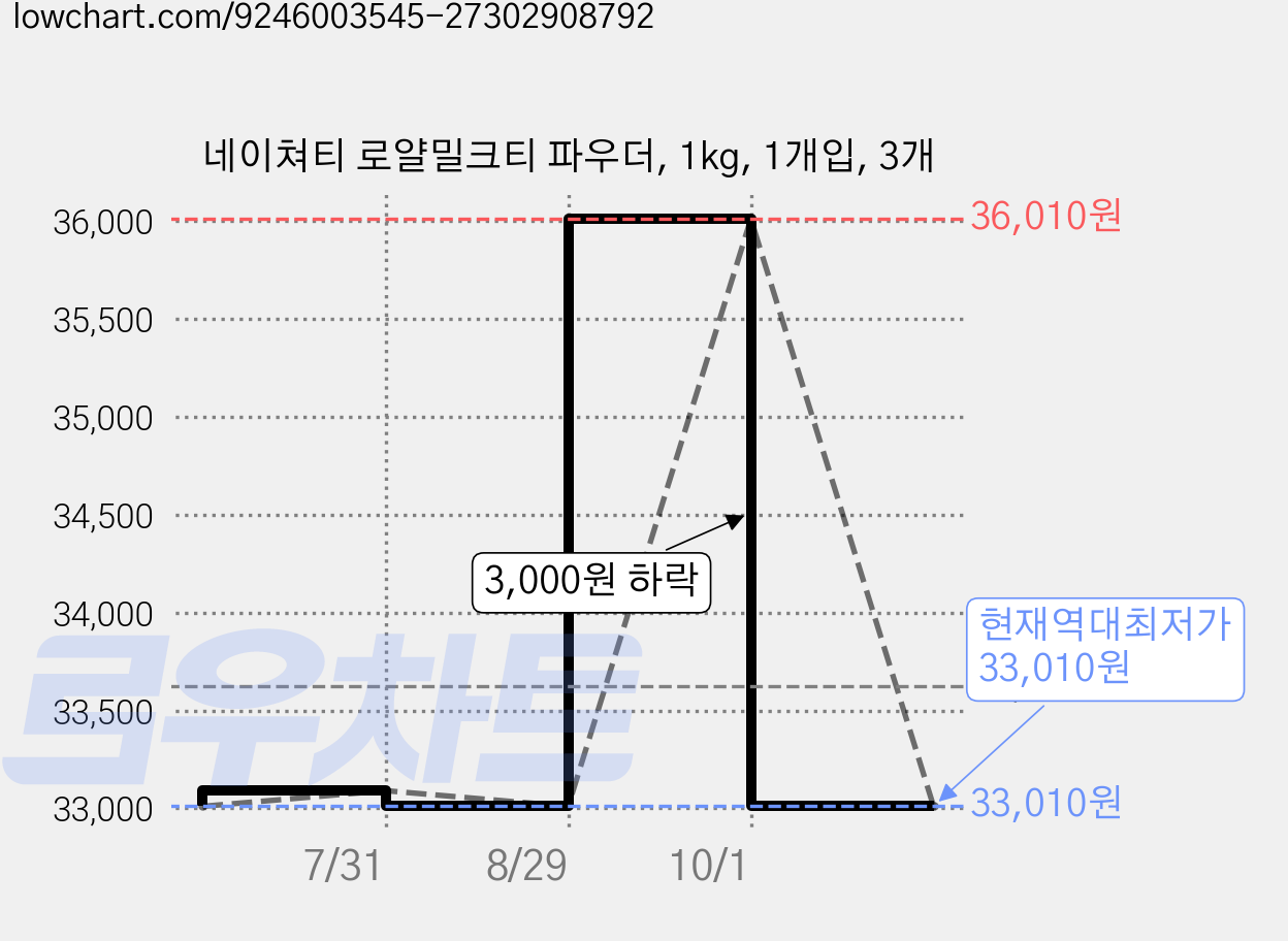 네이쳐티 로얄밀크티 파우더, 1kg, 1개입, 3개 가격 변동 차트, 현재가 33,010원, 역대최저가