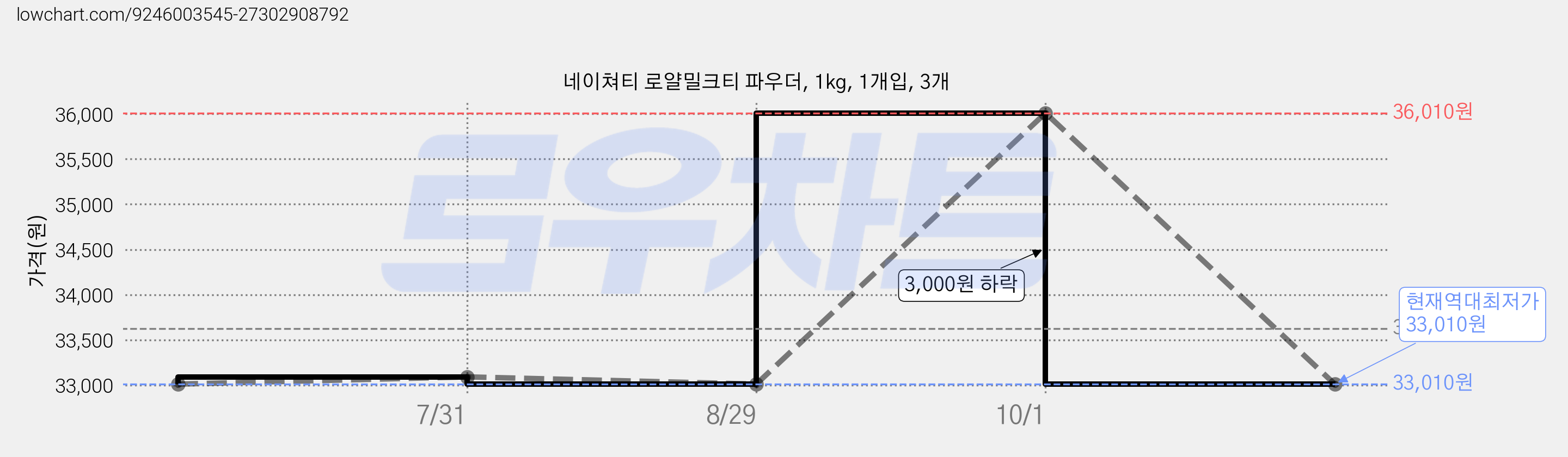 네이쳐티 로얄밀크티 파우더, 1kg, 1개입, 3개 가격 변동 차트, 현재가 33,010원, 역대최저가