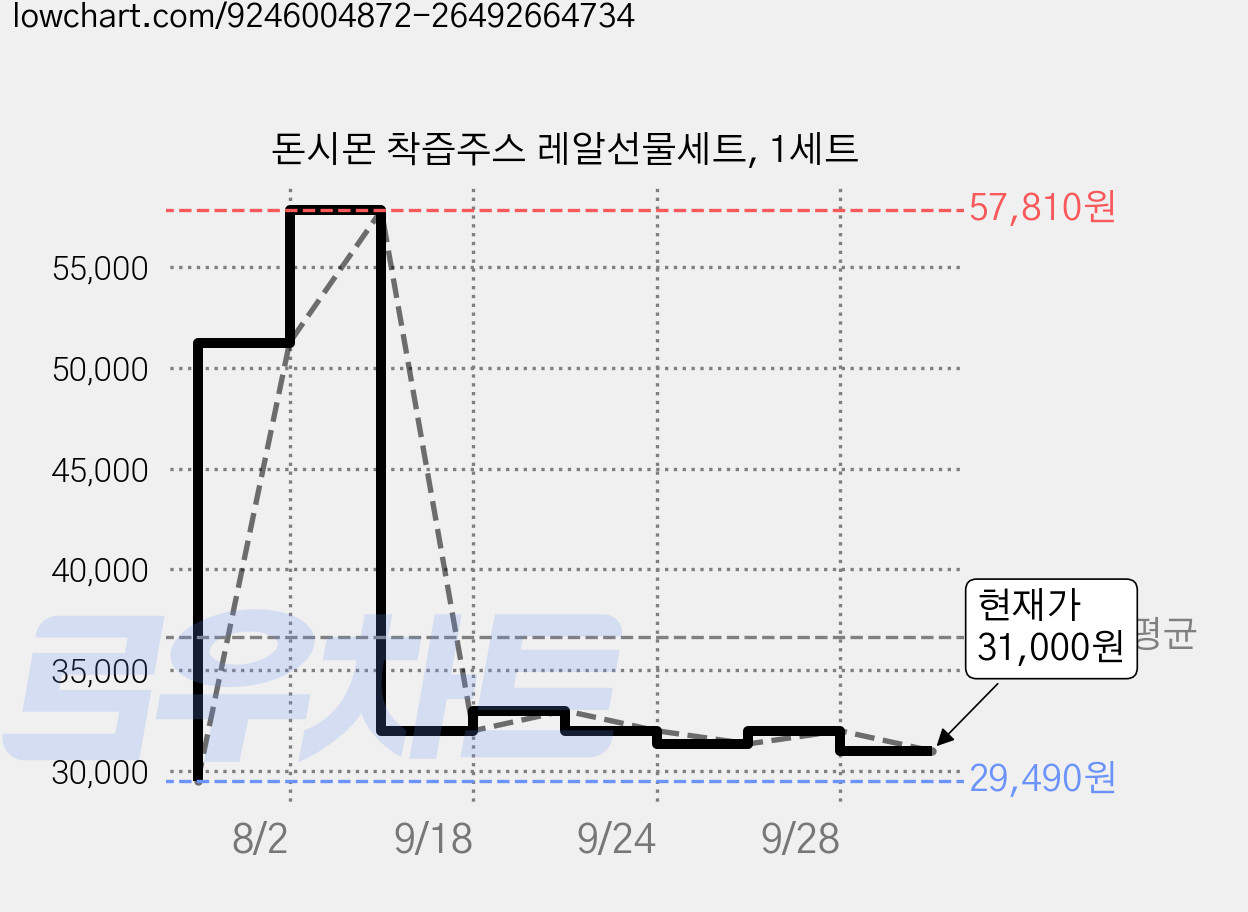 돈시몬 착즙주스 레알선물세트, 1세트 가격 변동 차트, 현재가 31,000원, 관측 최저가 29,490원
