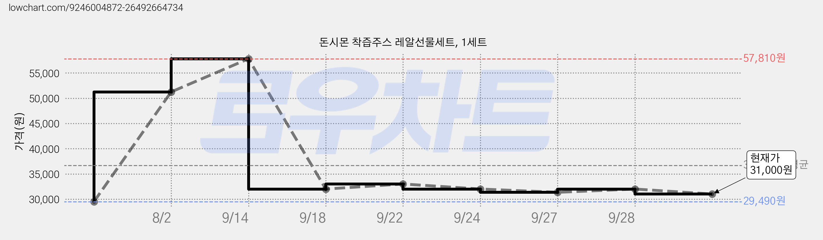 돈시몬 착즙주스 레알선물세트, 1세트 가격 변동 차트, 현재가 31,000원, 관측 최저가 29,490원