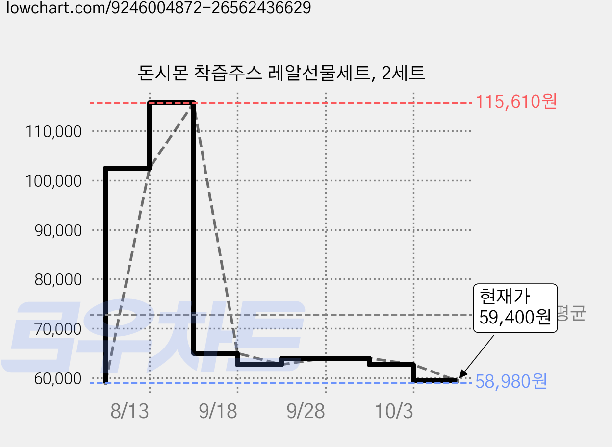 돈시몬 착즙주스 레알선물세트, 2세트 가격 변동 차트, 현재가 59,400원, 관측 최저가 58,980원