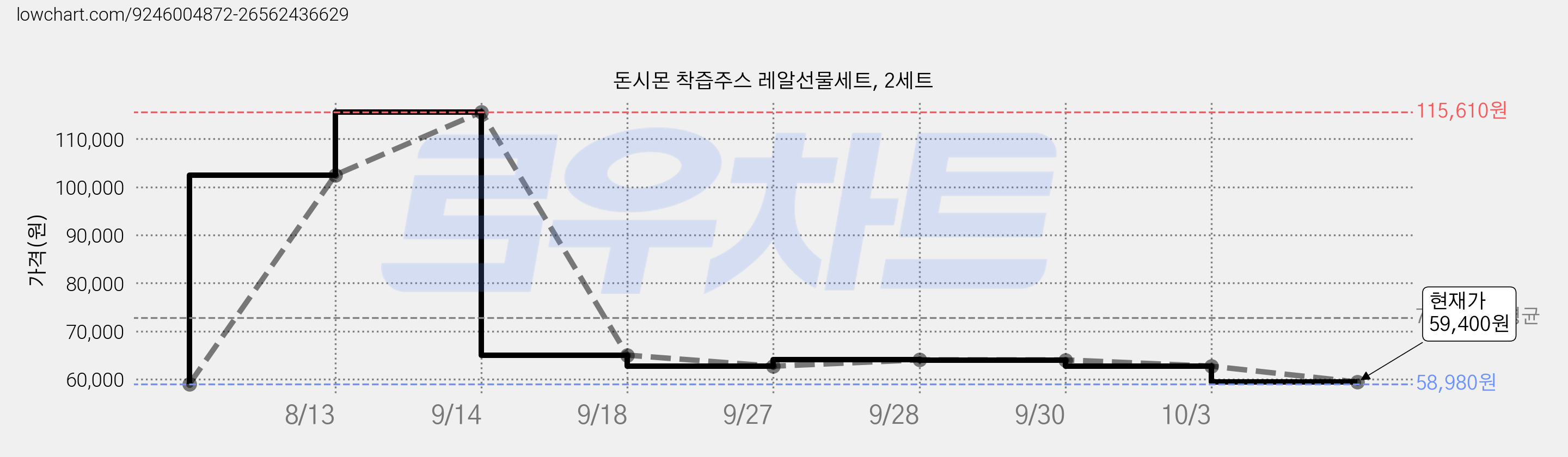돈시몬 착즙주스 레알선물세트, 2세트 가격 변동 차트, 현재가 59,400원, 관측 최저가 58,980원